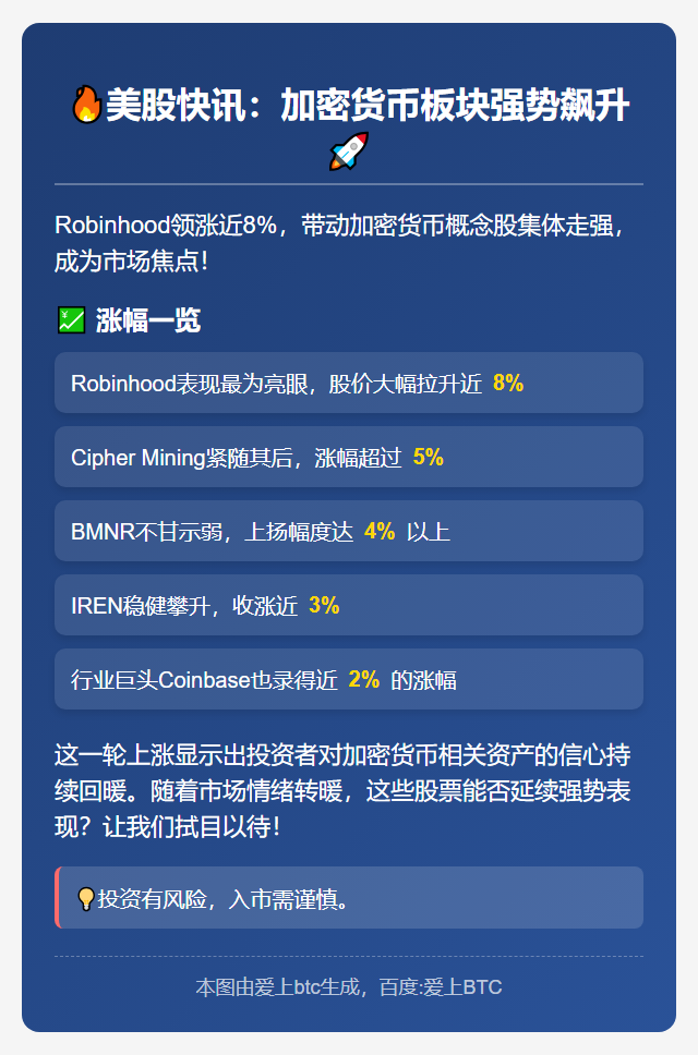 Robinhood涨近8% 带动加密货币股走强