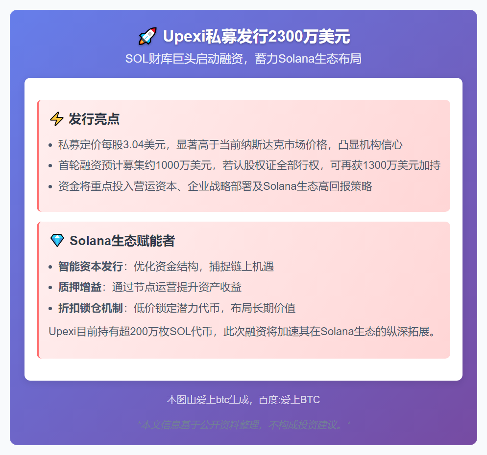 Upexi私募发行2300万美元