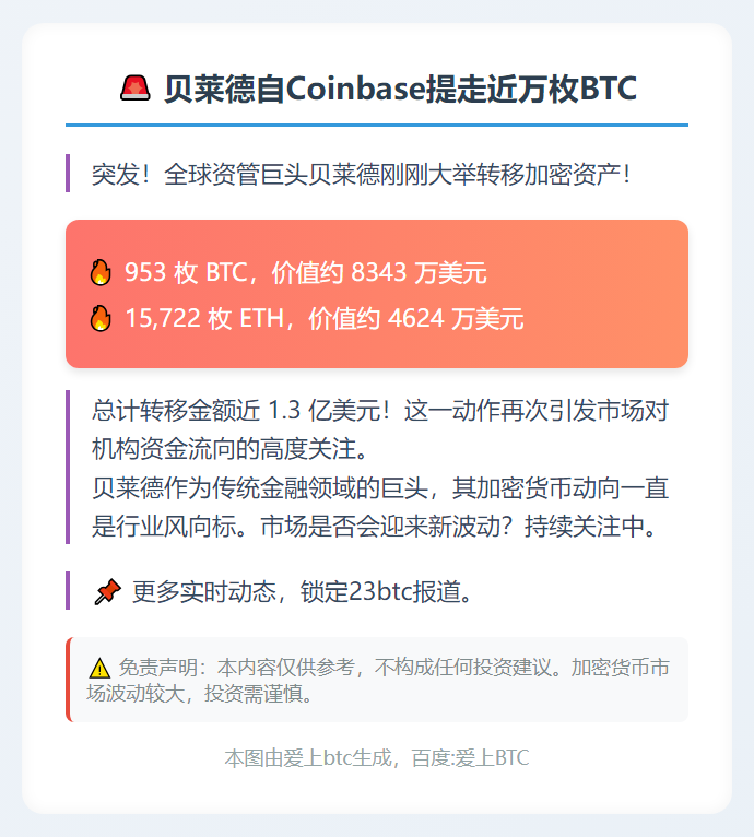 贝莱德自Coinbase提走近万枚BTC