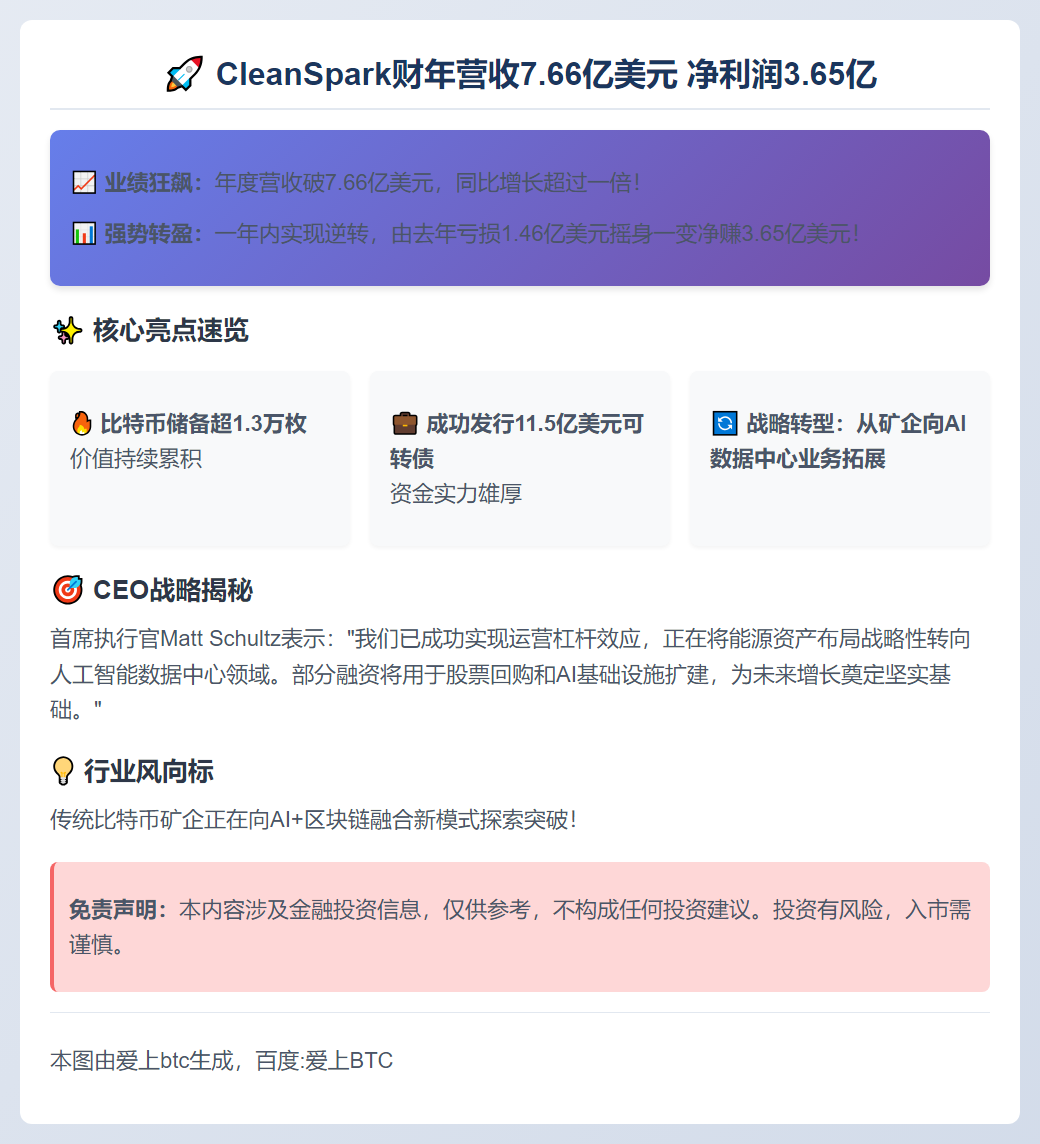 CleanSpark财年营收7.66亿美元 净利润3.65亿