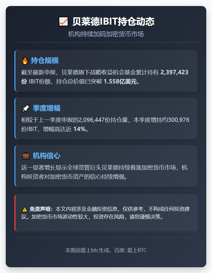 贝莱德IBIT持仓增至239万份，季增14%
