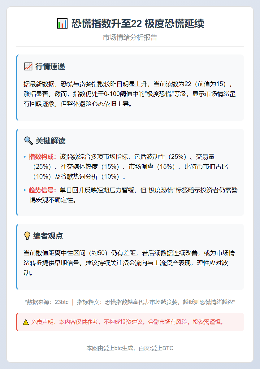 恐慌指数升至22 极度恐慌延续