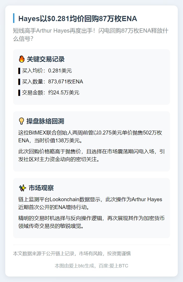 Hayes以$0.281均价回购87万枚ENA