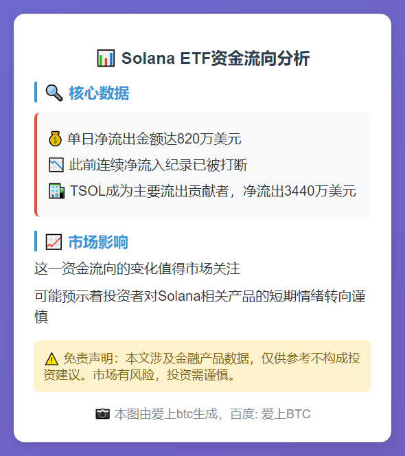 美国Solana ETF净流出820万美元