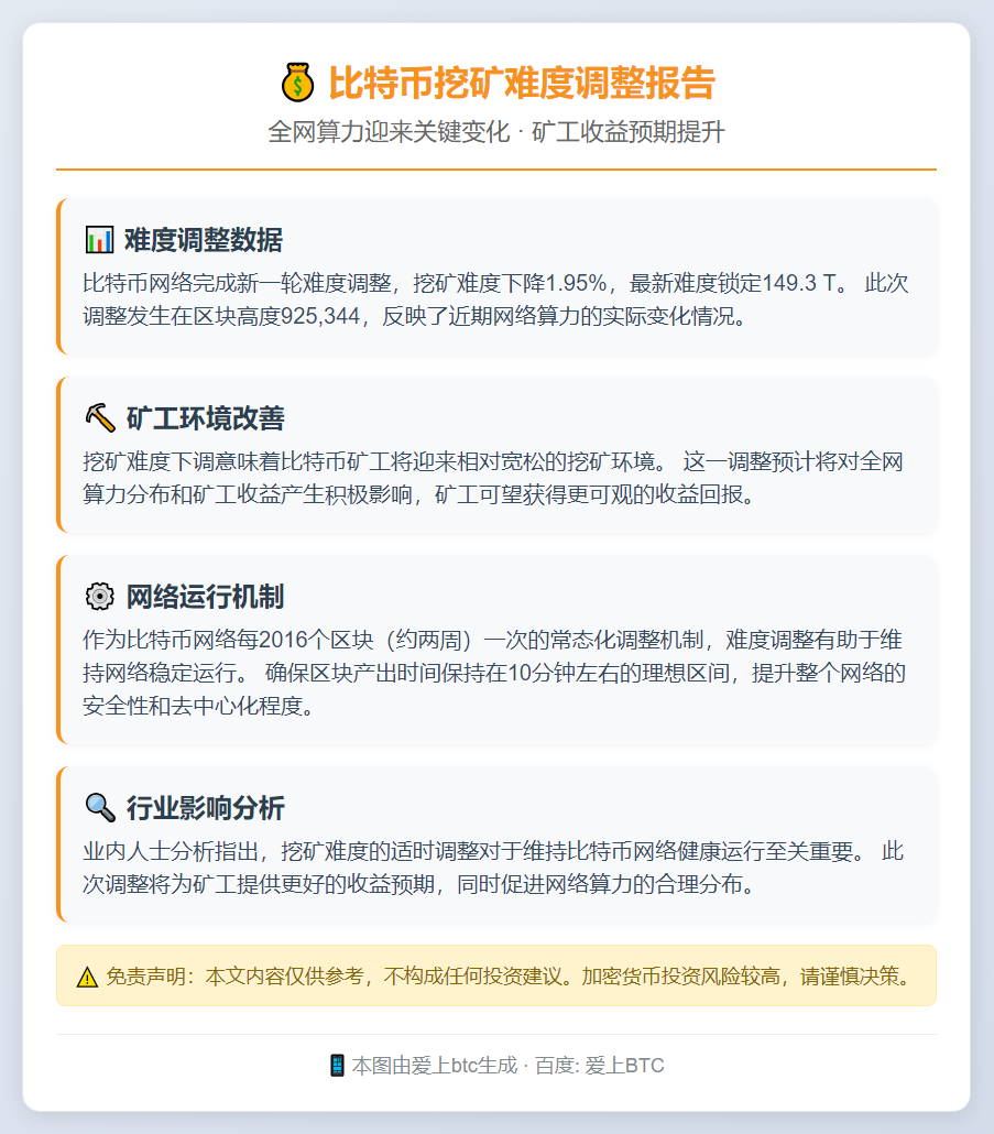 比特币挖矿难度降至149.3 T