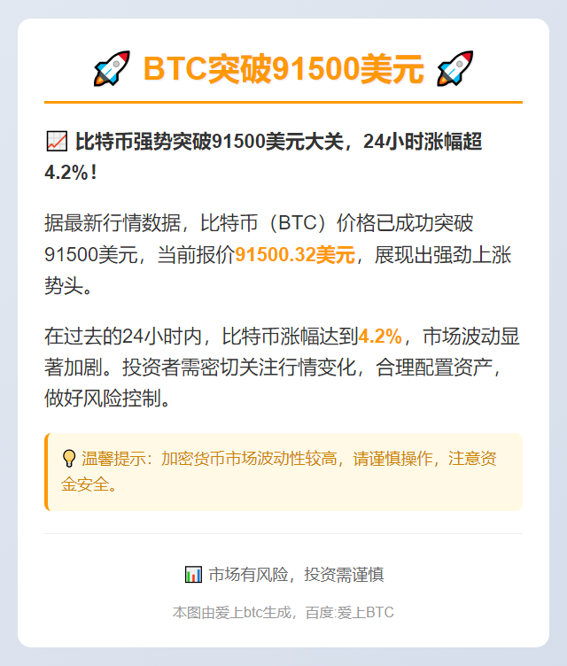 BTC突破91500美元