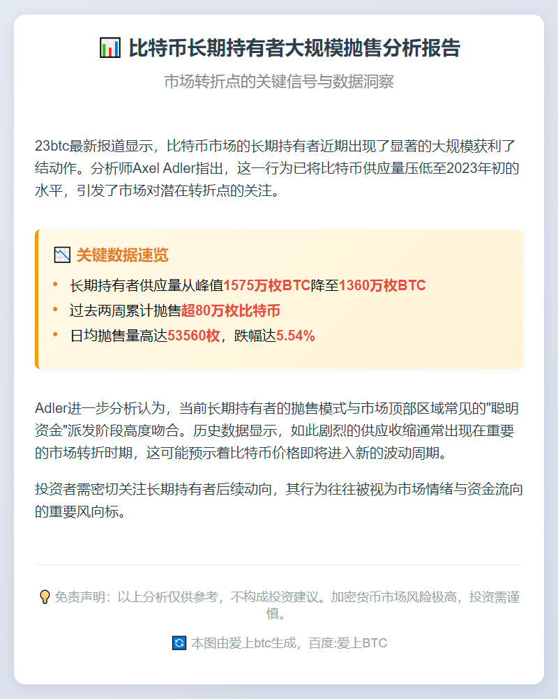比特币长期持有者两周抛售日均5.36万枚