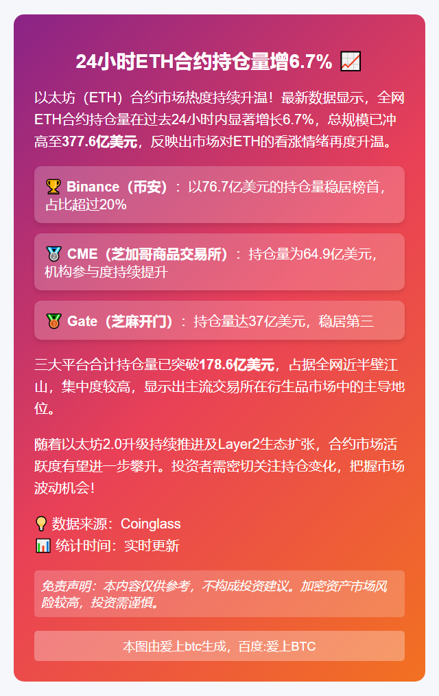 24小时ETH合约持仓量增6.7%