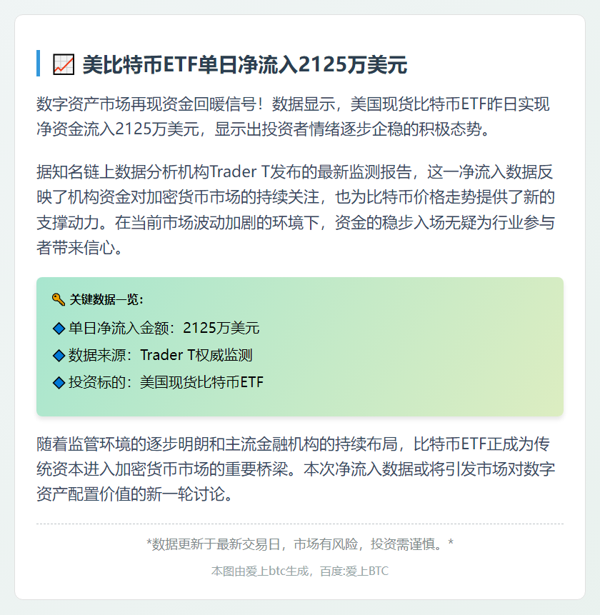 美比特币ETF单日净流入2125万美元