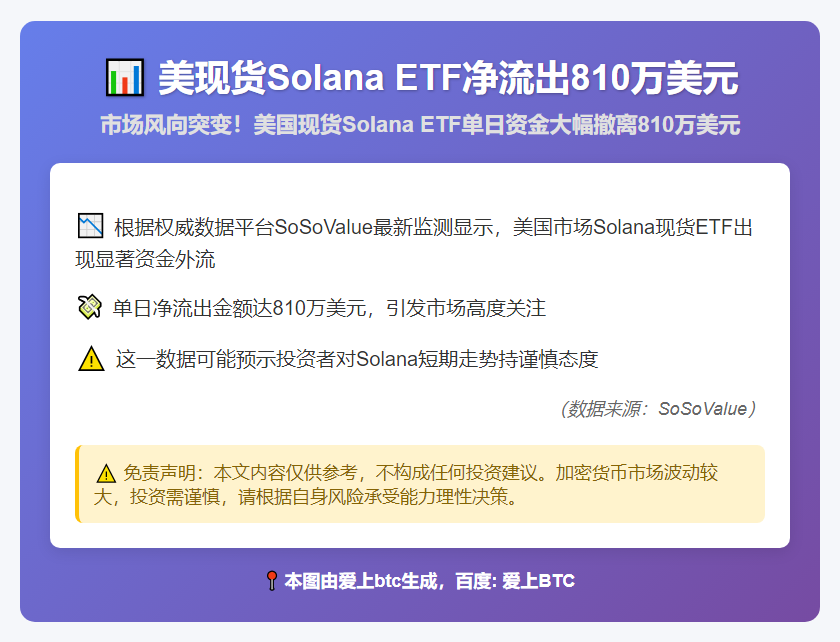美现货Solana ETF净流出810万美元