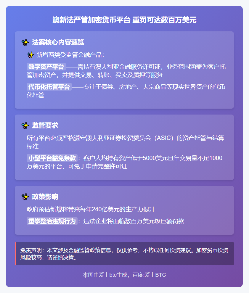 澳新法严管加密货币平台 重罚可达数百万美元