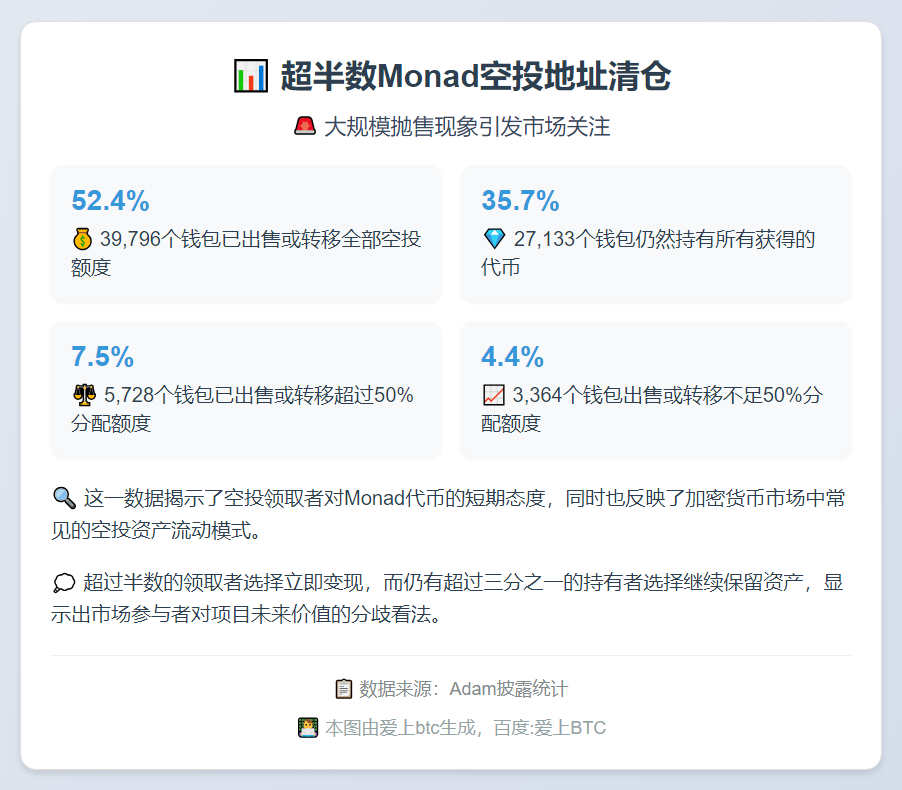 超半数Monad空投地址清仓
