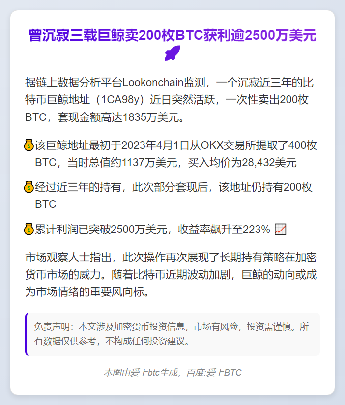 曾沉寂三载巨鲸卖200枚BTC获利逾2500万美元