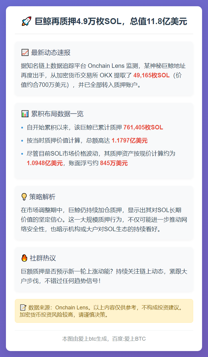 巨鲸再质押4.9万枚SOL，总值11.8亿美元