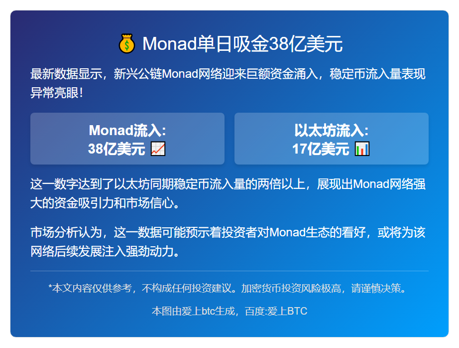 Monad单日吸金38亿美元
