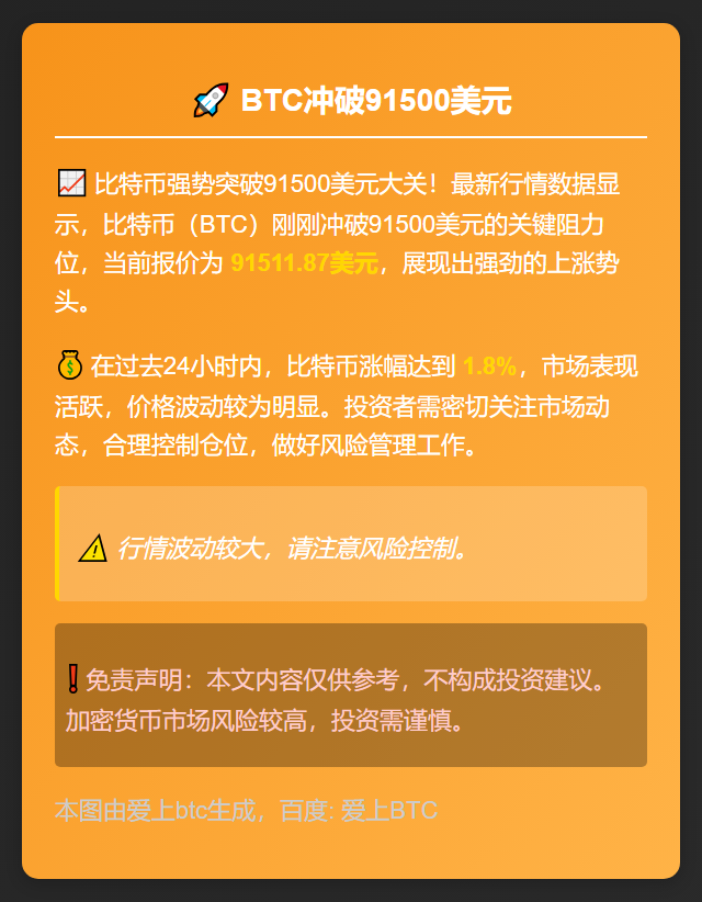 BTC冲破91500美元