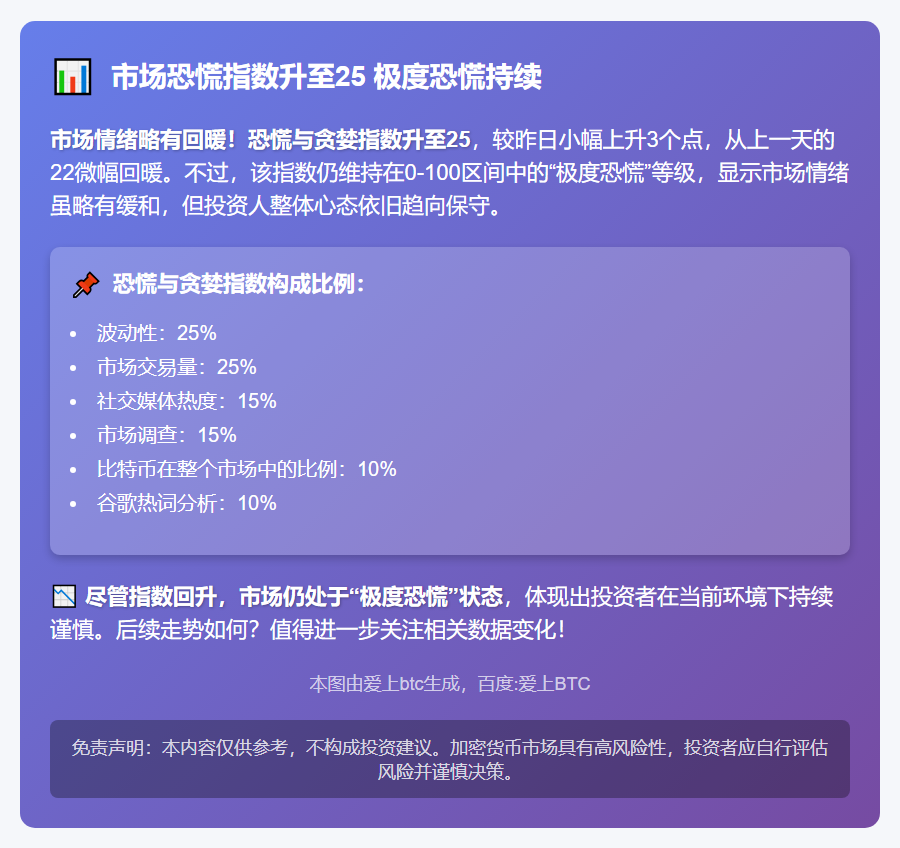 市场恐慌指数升至25 极度恐慌持续