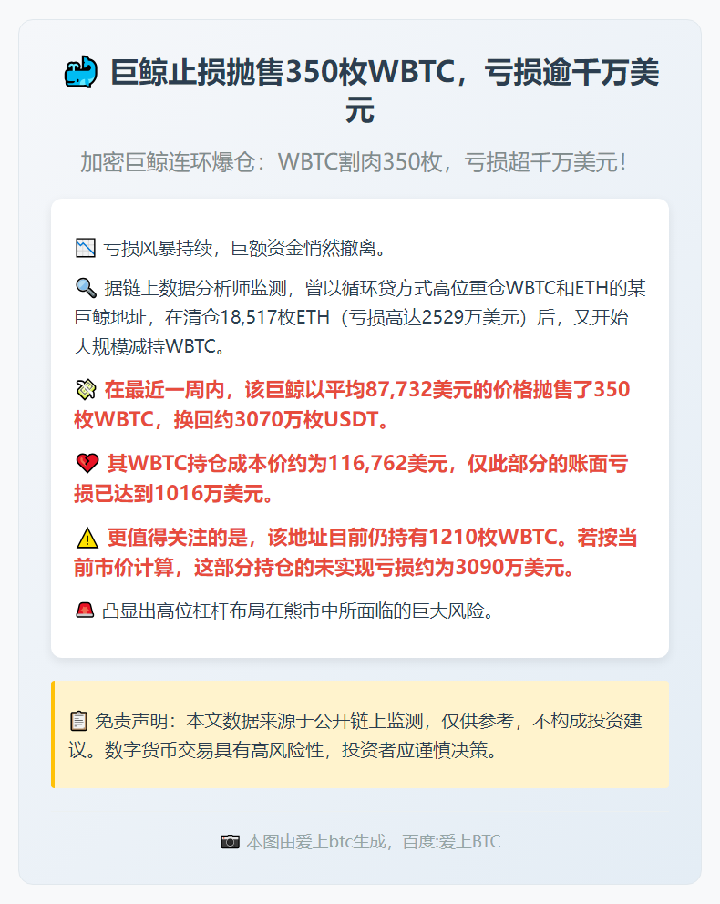 巨鲸止损抛售350枚WBTC，亏损逾千万美元