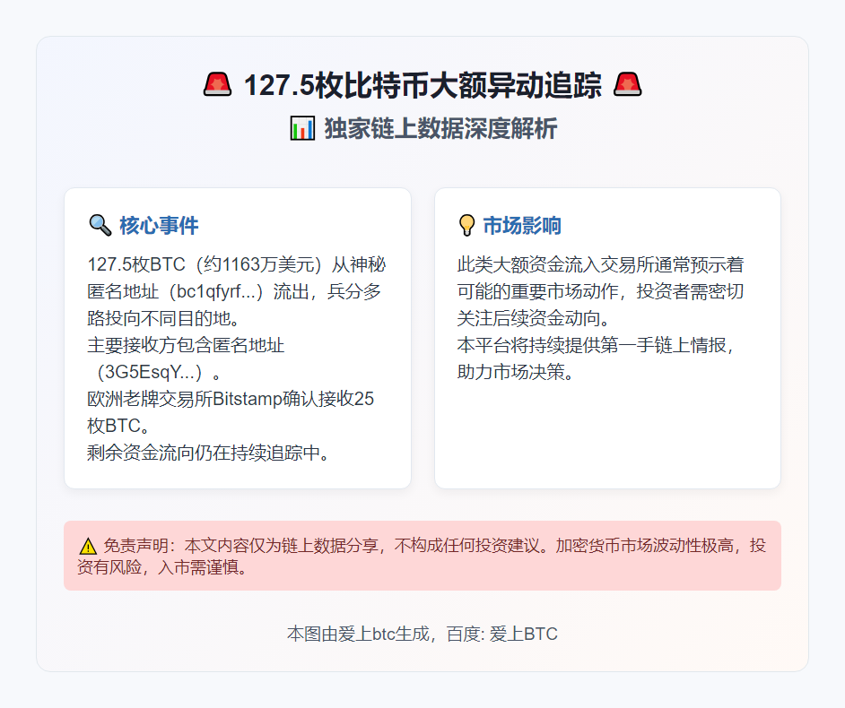 127.5枚比特币经匿名地址流入Bitstamp