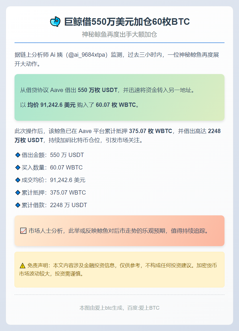 巨鲸借550万美元加仓60枚BTC