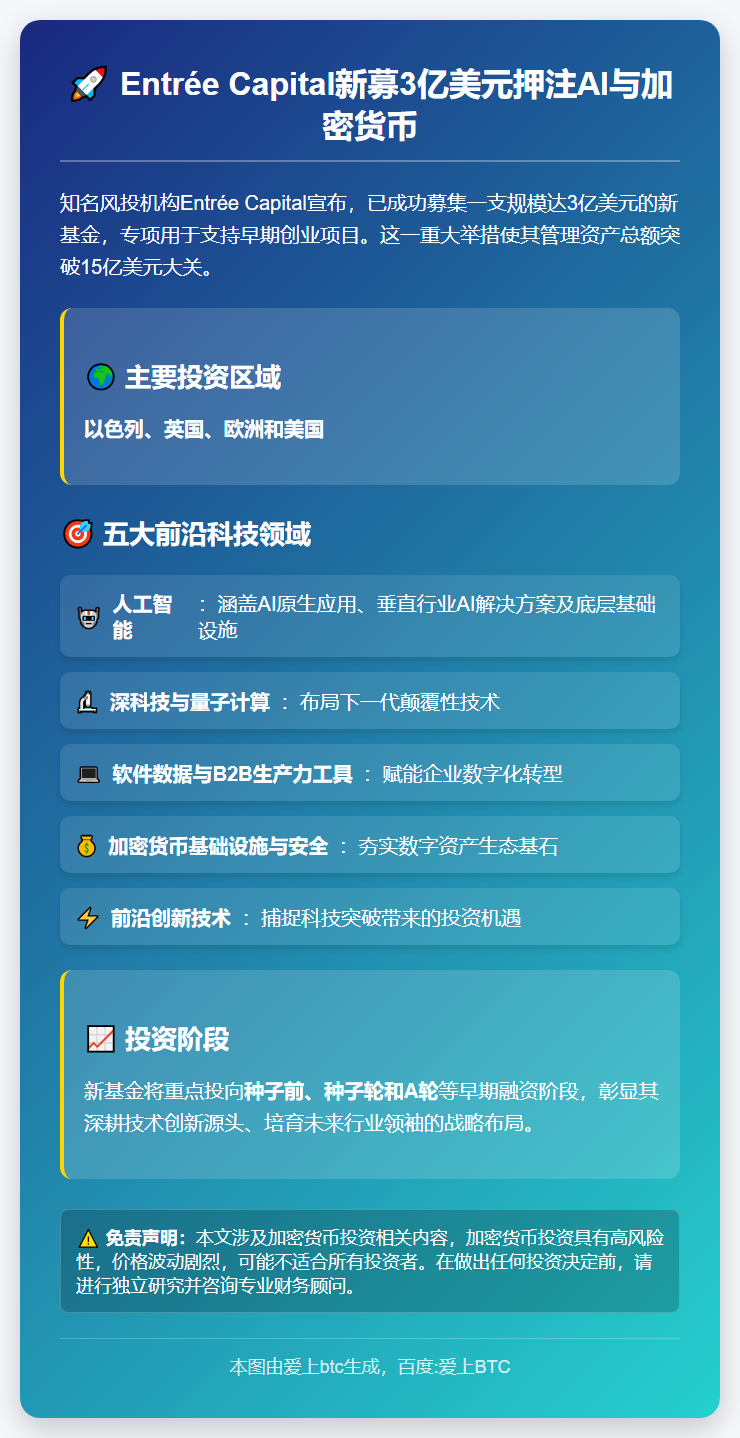 Entrée Capital新募3亿美元押注AI与加密货币