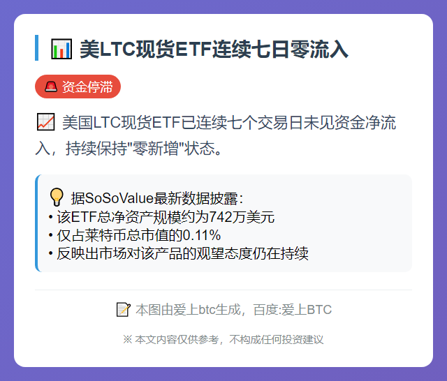 美LTC现货ETF连续七日零流入