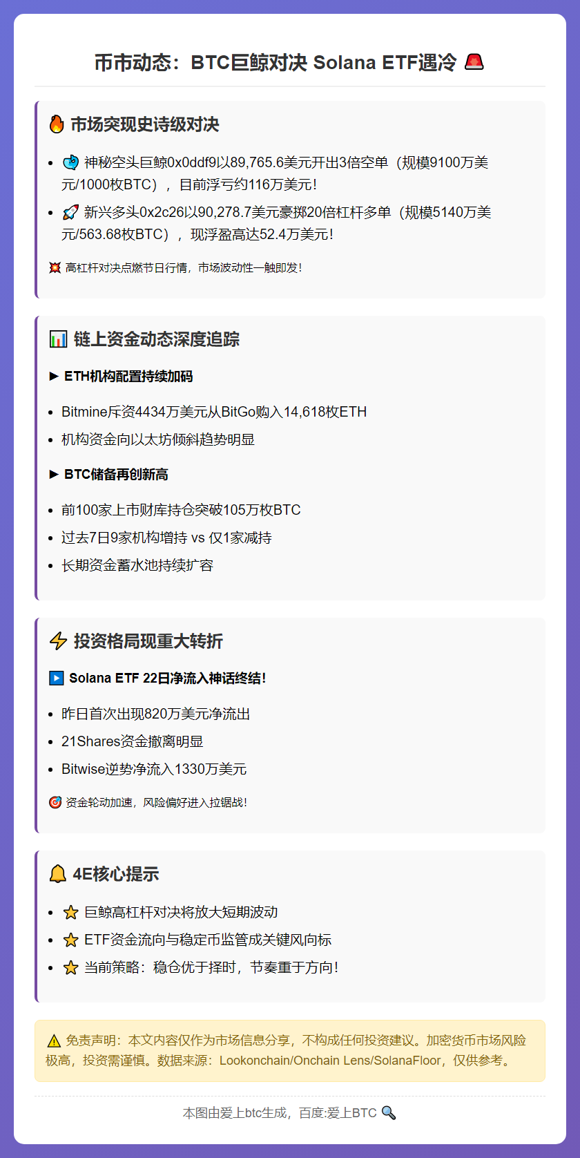 币市动态：BTC巨鲸对决 Solana ETF遇冷