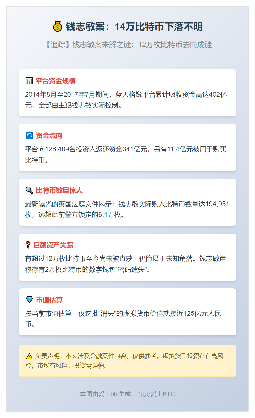 钱志敏案：14万比特币下落不明