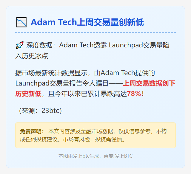 Adam Tech上周交易量创新低