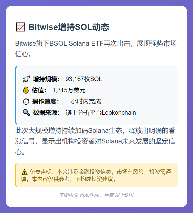 Bitwise增持9.3万枚SOL