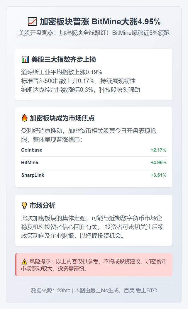 加密板块普涨 BitMine大涨4.95%