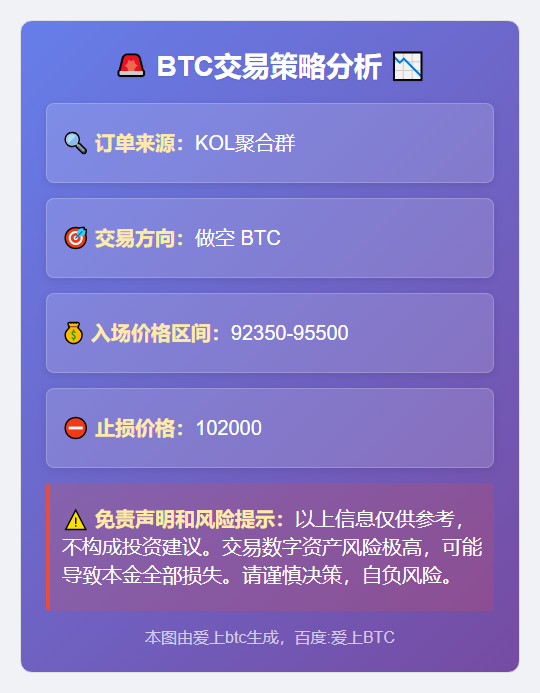 做空 BTC 92350-95500 止损102000