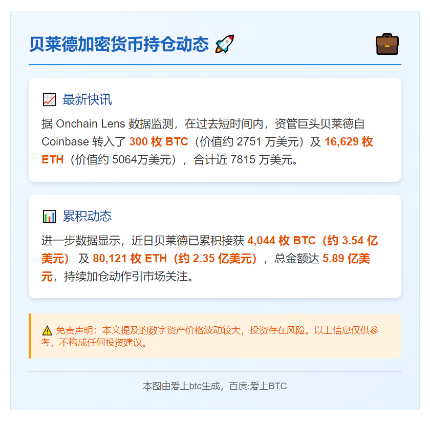 贝莱德速收超1.6万枚ETH和300枚BTC