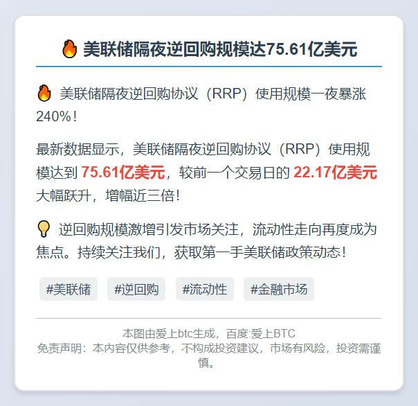 美联储隔夜逆回购规模达75.61亿美元