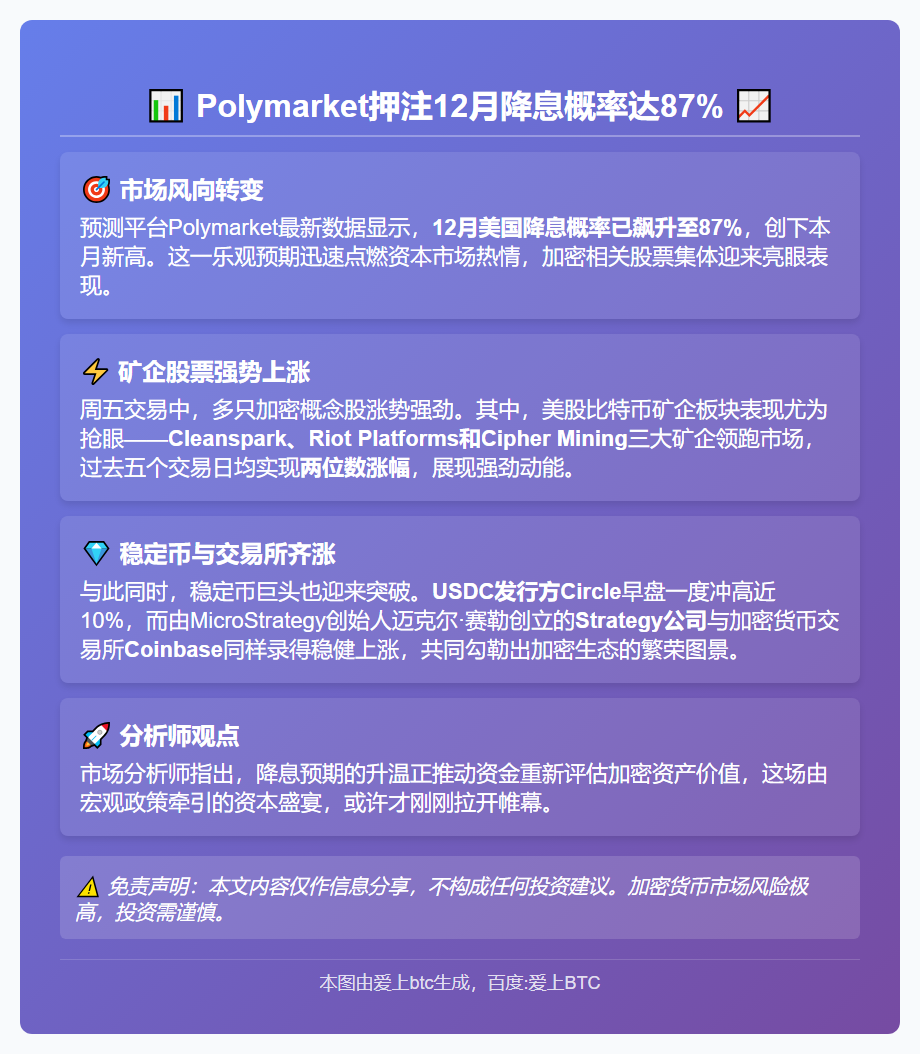 Polymarket押注12月降息概率达87%