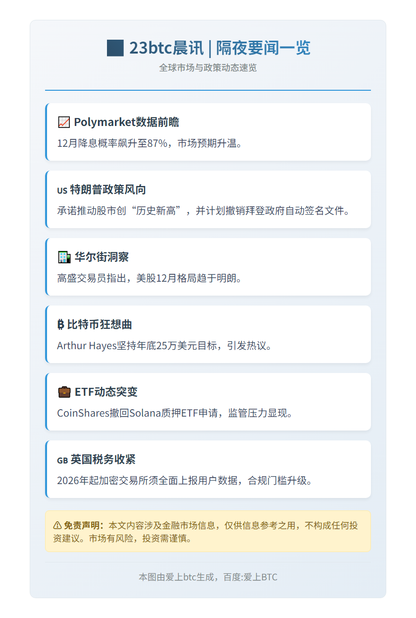 23btc晨讯 | 11月29日隔夜要闻一览