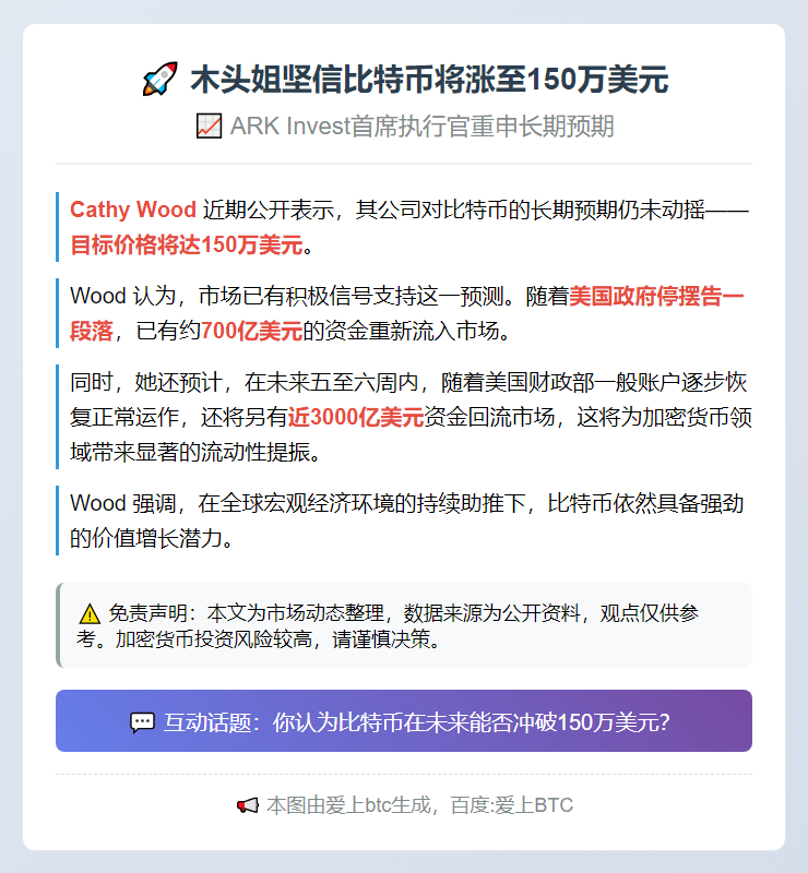 木头姐坚信比特币将涨至150万美元