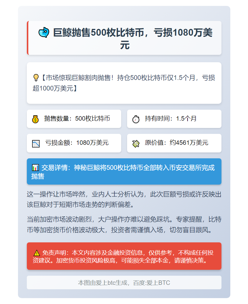 巨鲸抛售500枚比特币，亏损1080万美元
