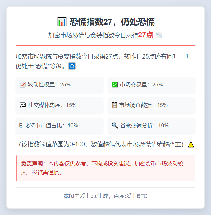 恐慌指数27，仍处恐慌