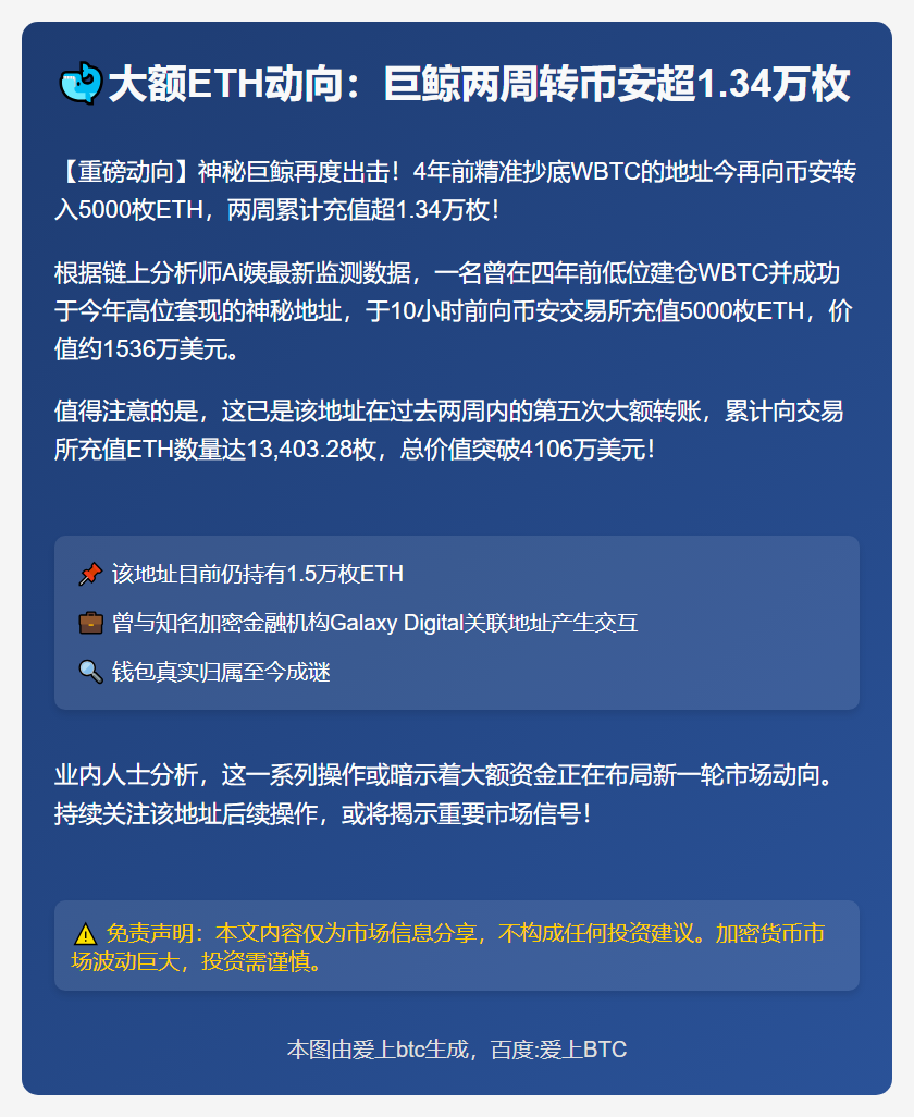 大额ETH两周内转币安超1.34万枚