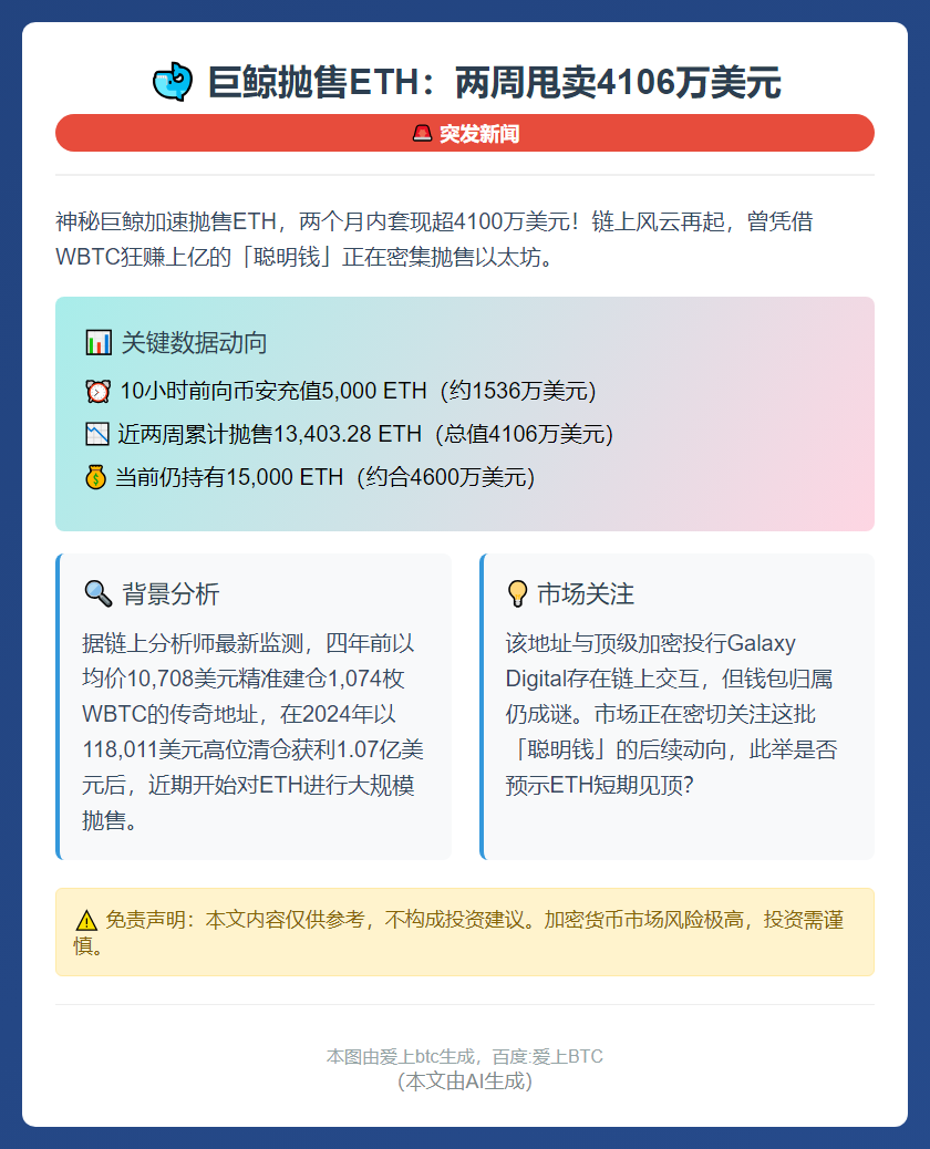 巨鲸抛售ETH：两周甩卖4106万美元