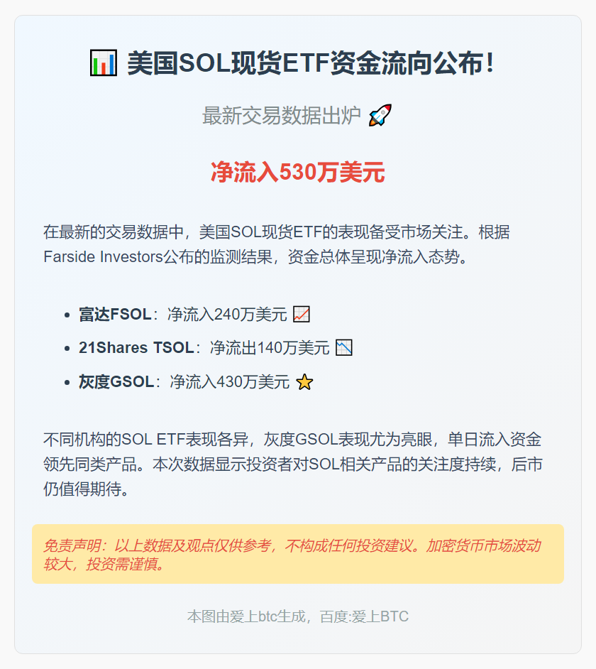 美SOL现货ETF净流入530万美元