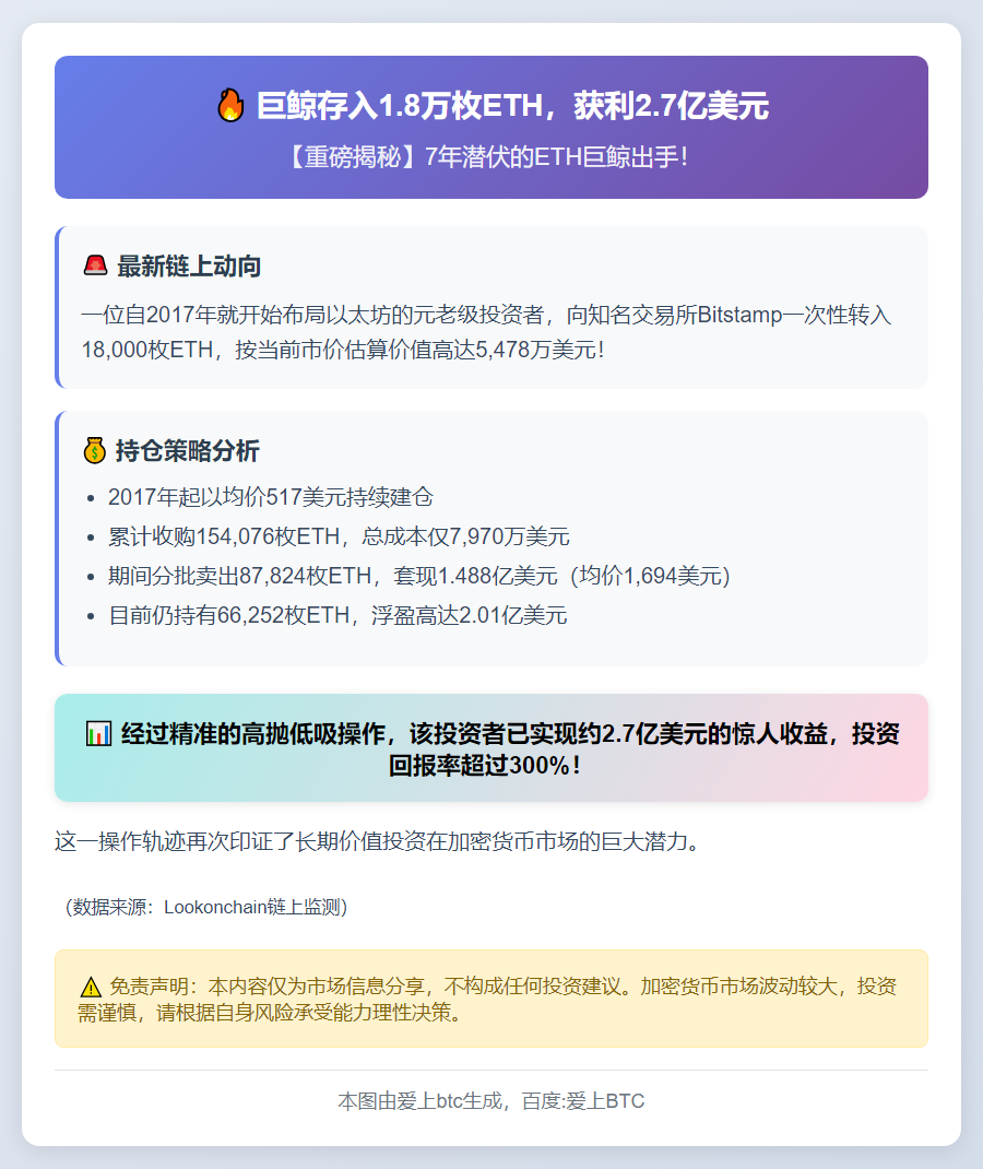 巨鲸存入1.8万枚ETH，获利2.7亿美元