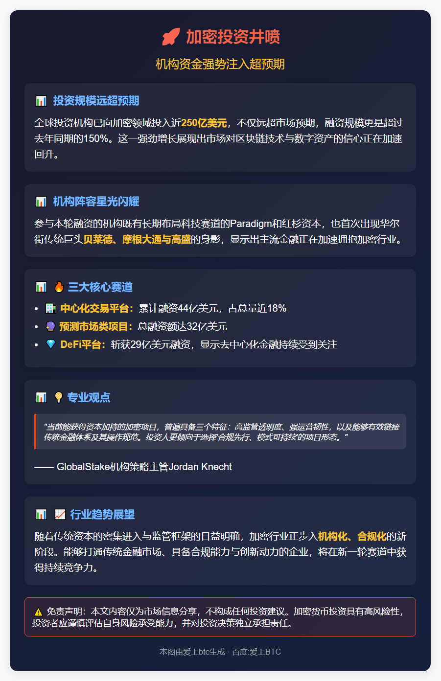 加密投资逼近250亿远超预期