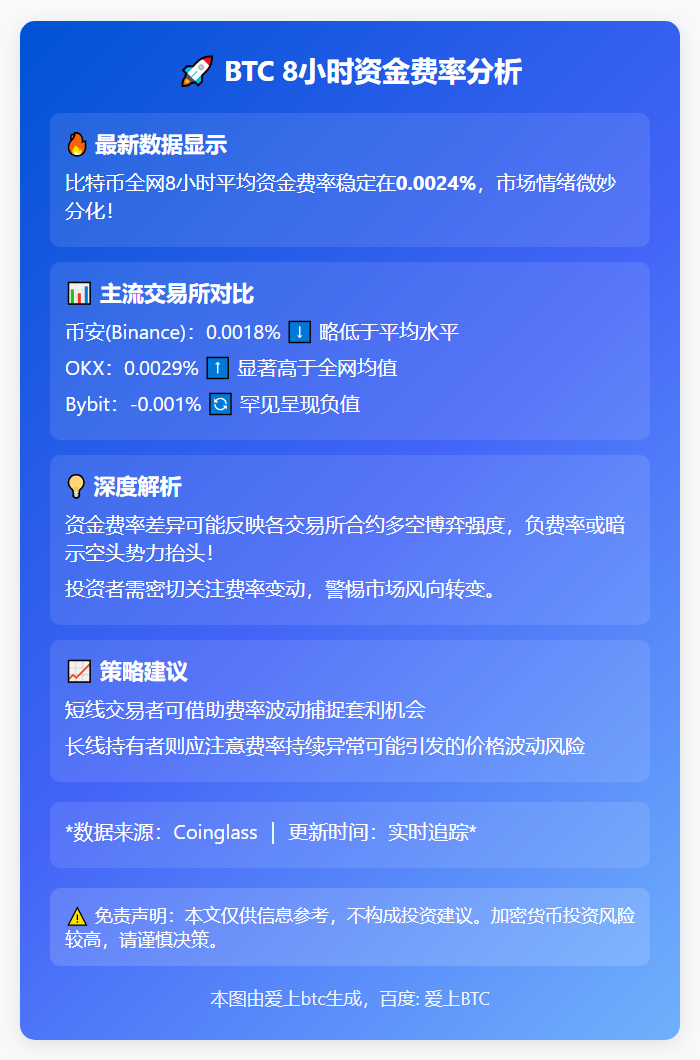 BTC 8 小时资金费率 0.0024%
