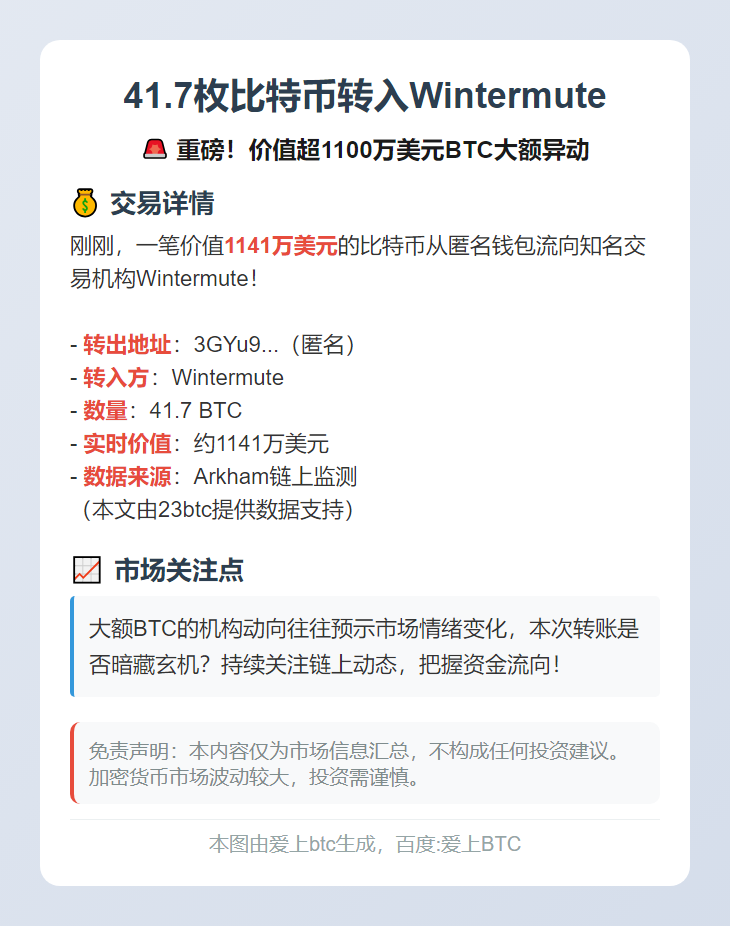 41.7枚比特币转入Wintermute