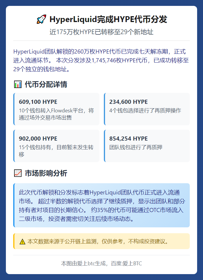 HyperLiquid向29个钱包分发超174万HYPE