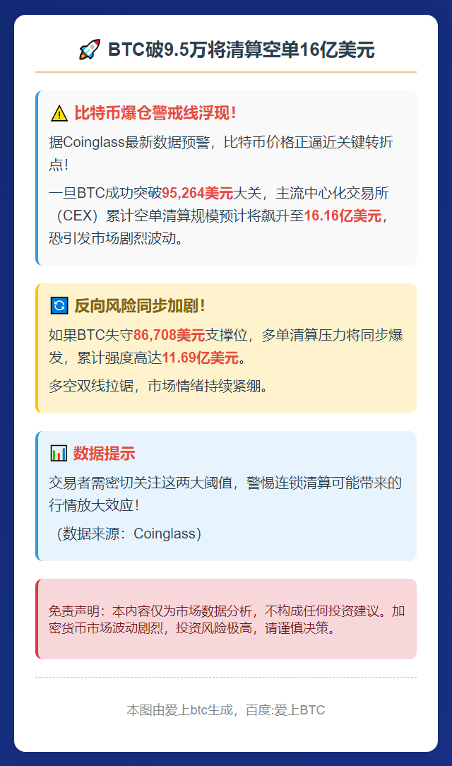 BTC破9.5万将清算空单16亿美元