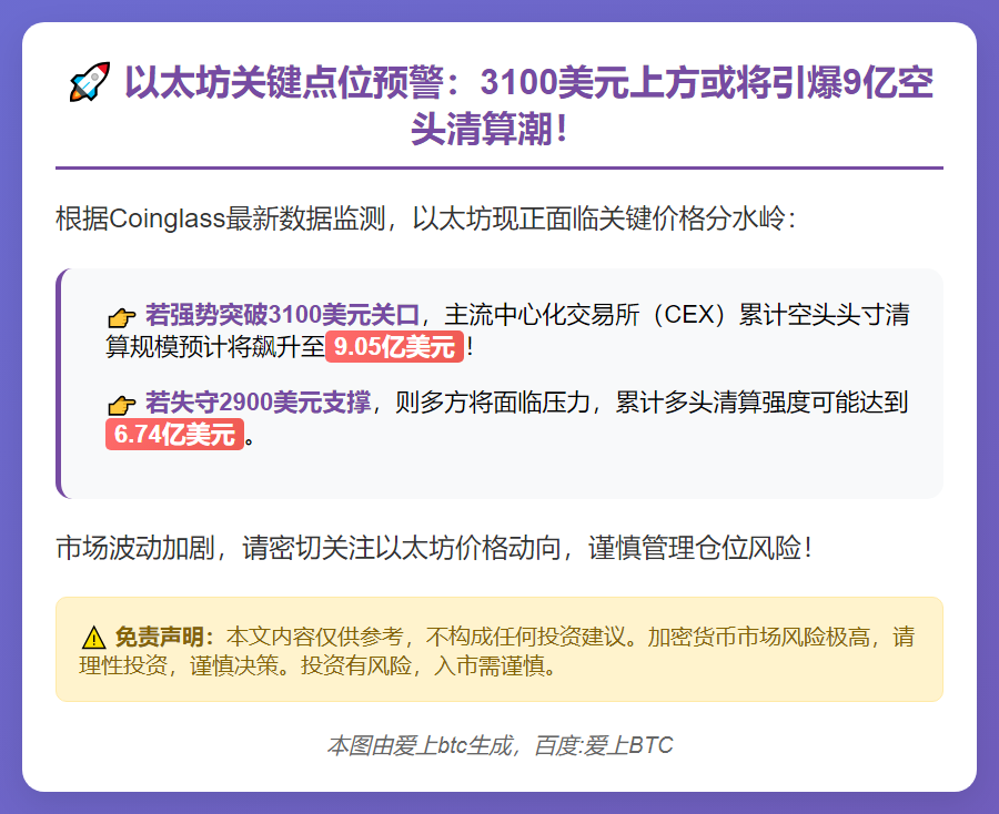 以太坊冲击3100美元 空单清算或超9亿
