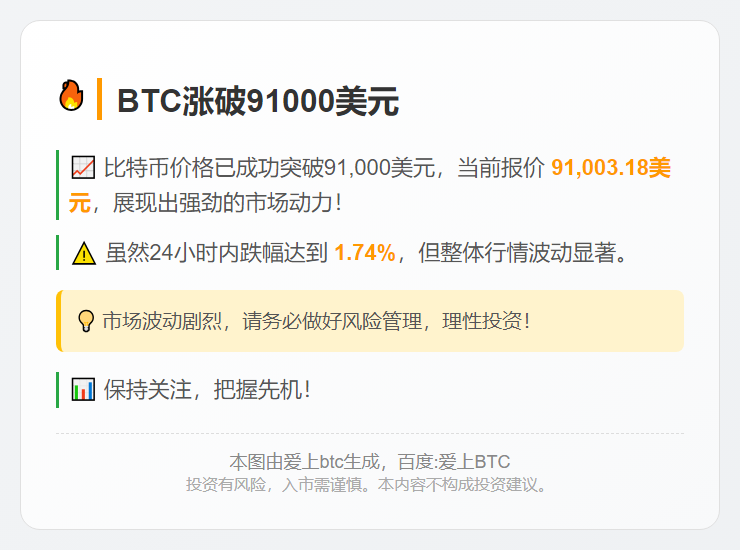 BTC涨破91000美元